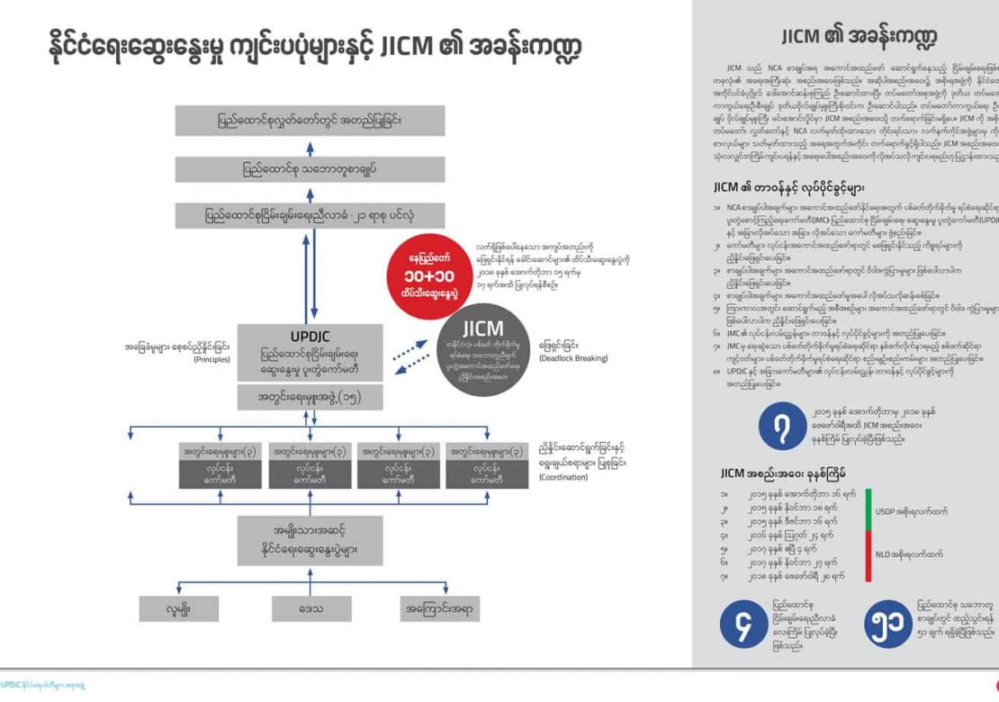 နိုင်ငံရေးဆွေးနွေးမှု ကျင်းပပုံများနှင့် JICM ၏ အခန်းကဏ္ဍ