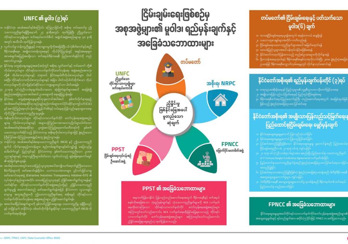 ငြိမ်းချမ်းရေးဖြစ်စဉ်မှ အစုအဖွဲ့များ၏ မူဝါဒ၊ရည်မှန်းချက်နှင့် အခြေခံသဘောထားများ