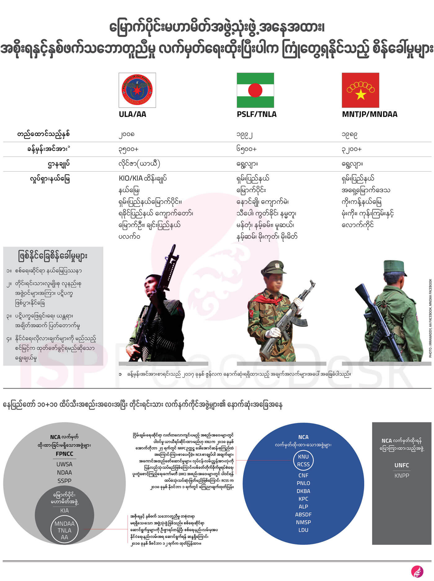 မြောက်ပိုင်း သုံးဖွဲ့ကြေညာချက်က ငြိမ်းချမ်းရေးကို နာလန်ထစေနိုင်မလား
