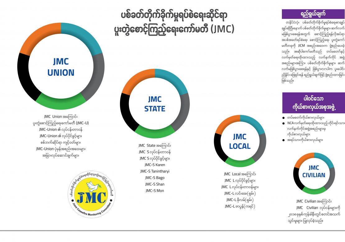 ပစ်ခတ်တိုက်ခိုက်မှုရပ်စဲရေးဆိုင်ရာ ပူးတွဲစောင့်ကြည့်ရေးကော်မတီ (JMC)