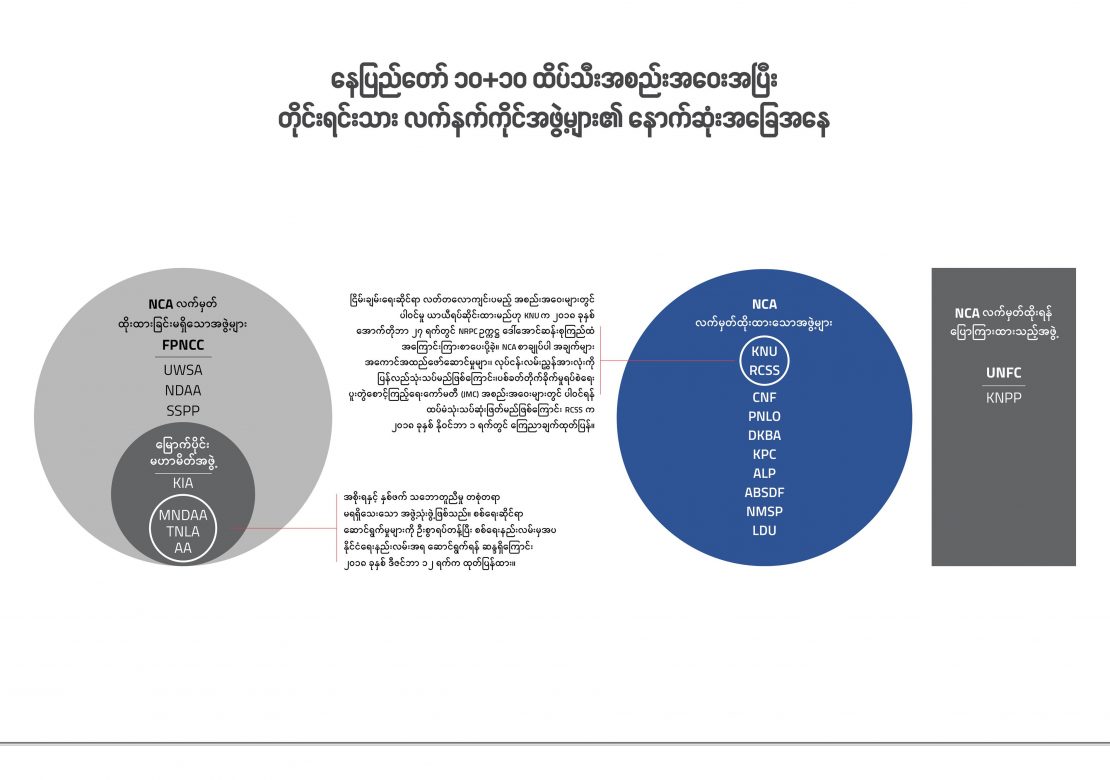 နေပြည်တော် ၁၀+၁၀ ထိပ်သီးအစည်းအဝေးအပြီး တိုင်းရင်းသား လက်နက်ကိုင်အဖွဲ့များ၏ နောက်ဆုံးအခြေအနေ