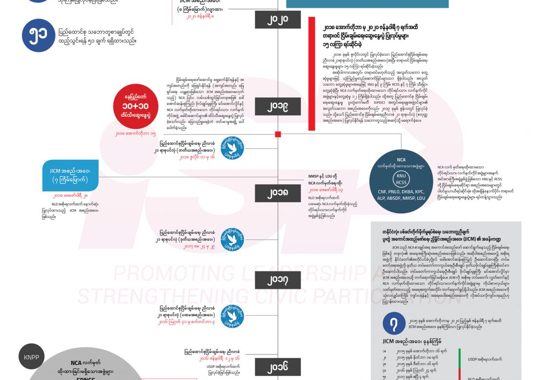 ၂၀၁၅ ခုနှစ်မှ ၂၀၂၀ ပြည့်နှစ်အတွင်း အစိုးရနှင့် တနိုင်ငံလုံး ပစ်ခတ်တိုက်ခိုက်မှု ရပ်စဲရေး သဘောတူစာချုပ် (NCA) လက်မှတ်ထိုးထားသော တိုင်းရင်းသား လက်နက်ကိုင်အဖွဲ့များအကြား ငြိမ်းချမ်းရေး ကြိုးပမ်းမှုဖြစ်စဉ်